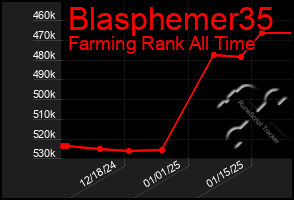 Total Graph of Blasphemer35