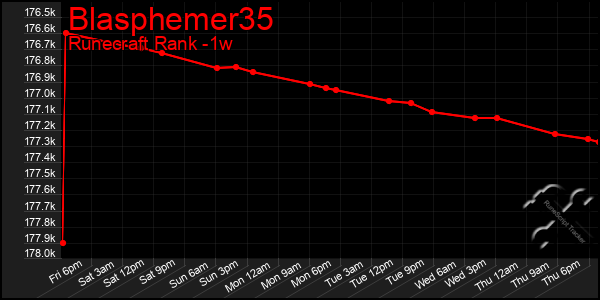 Last 7 Days Graph of Blasphemer35