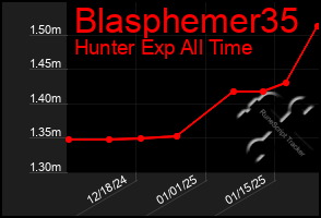 Total Graph of Blasphemer35