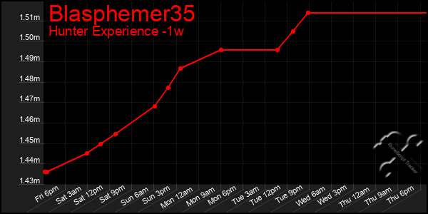 Last 7 Days Graph of Blasphemer35