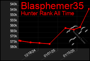 Total Graph of Blasphemer35