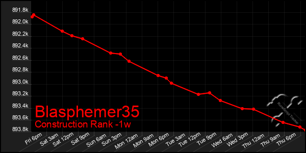 Last 7 Days Graph of Blasphemer35