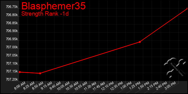 Last 24 Hours Graph of Blasphemer35