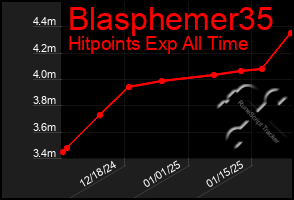 Total Graph of Blasphemer35