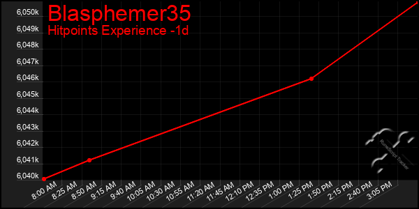 Last 24 Hours Graph of Blasphemer35