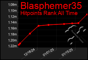 Total Graph of Blasphemer35