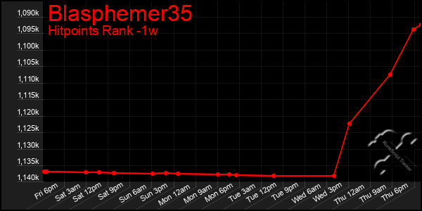 Last 7 Days Graph of Blasphemer35