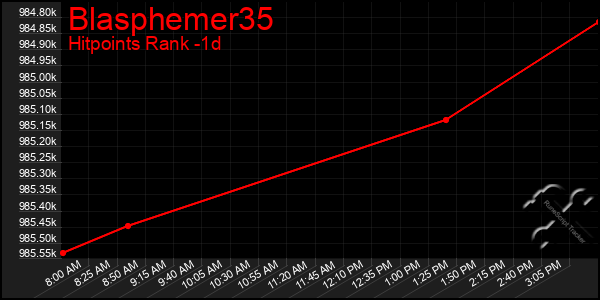 Last 24 Hours Graph of Blasphemer35
