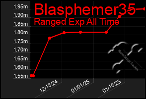 Total Graph of Blasphemer35