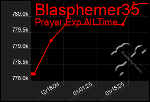 Total Graph of Blasphemer35