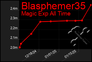 Total Graph of Blasphemer35