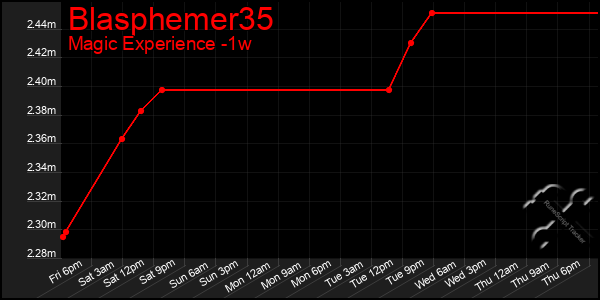 Last 7 Days Graph of Blasphemer35