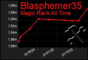 Total Graph of Blasphemer35