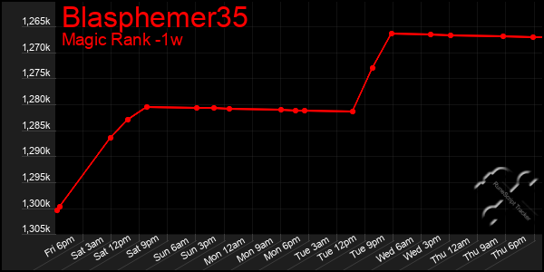 Last 7 Days Graph of Blasphemer35