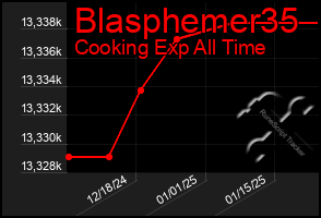 Total Graph of Blasphemer35