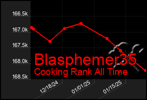 Total Graph of Blasphemer35