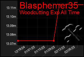 Total Graph of Blasphemer35