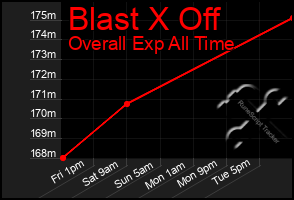 Total Graph of Blast X Off