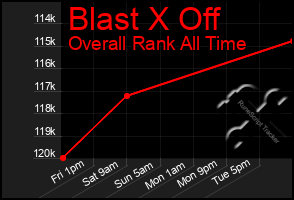 Total Graph of Blast X Off