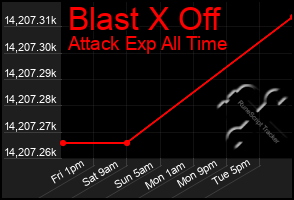 Total Graph of Blast X Off
