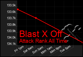 Total Graph of Blast X Off