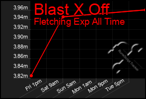 Total Graph of Blast X Off