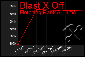Total Graph of Blast X Off