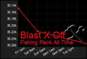 Total Graph of Blast X Off