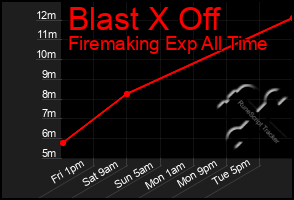Total Graph of Blast X Off