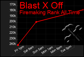 Total Graph of Blast X Off
