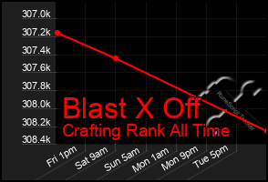 Total Graph of Blast X Off