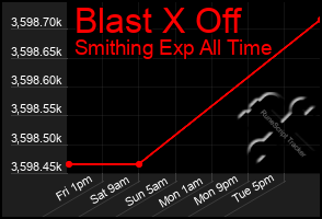 Total Graph of Blast X Off