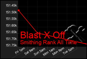 Total Graph of Blast X Off