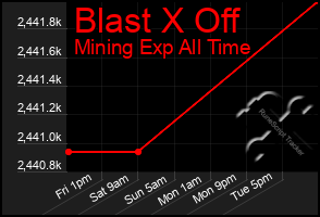Total Graph of Blast X Off