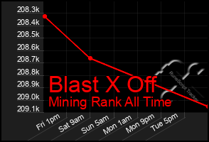 Total Graph of Blast X Off