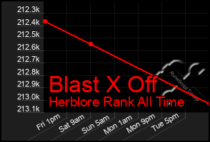 Total Graph of Blast X Off