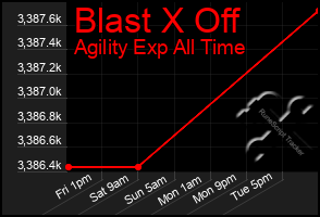 Total Graph of Blast X Off