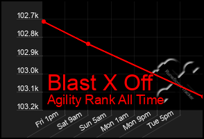 Total Graph of Blast X Off