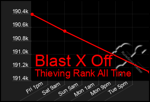 Total Graph of Blast X Off