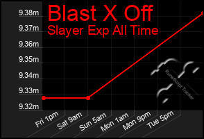 Total Graph of Blast X Off