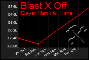 Total Graph of Blast X Off
