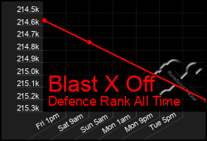 Total Graph of Blast X Off