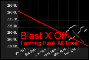 Total Graph of Blast X Off