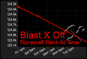 Total Graph of Blast X Off
