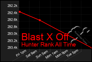 Total Graph of Blast X Off