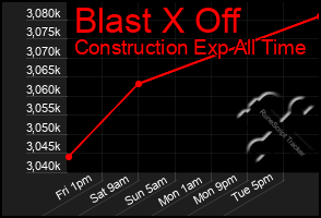 Total Graph of Blast X Off