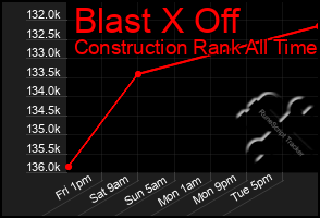 Total Graph of Blast X Off