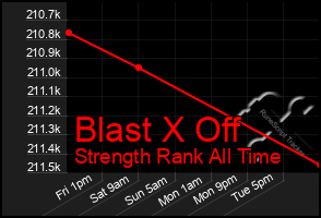 Total Graph of Blast X Off