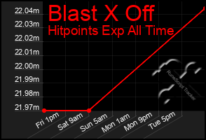 Total Graph of Blast X Off
