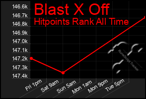 Total Graph of Blast X Off